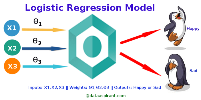 YouTube中Weight Logistic Regression 的介绍和使用